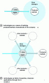 Figure 2 - Successive generations of technology