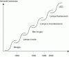 Figure 2 - Example of technological generations in lighting techniques [AG 274]
