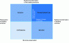 Figure 4 - Mapping types of business model innovation