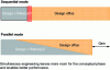 Figure 6 - Comparative diagram between sequential and concurrent engineering