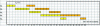 Figure 7 - Gantt chart for an example of a single-product workshop (one piece of equipment per stage)