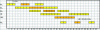 Figure 8 - Gantt chart for an example of a single-product workshop (two pieces of equipment in parallel on one stage)