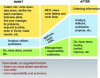 Figure 3 - LEAN Management project: the changing role of a team leader (Crédit Medial Conseil Formation)