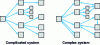 Figure 1 - System complexity