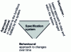 Figure 5 - "Description" of a system