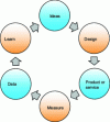 Figure 1 - The Lean Startup Feedback Loop
