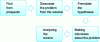Figure 10 - Process for testing the issue