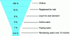 Figure 16 - Customer Onboarding Funnel