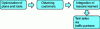 Figure 17 - Process for selling