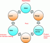 Figure 2 - Key Concepts of the Lean Startup