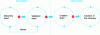 Figure 4 - Customer Development Process