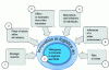 Figure 3 - Varied, interwoven and multi-level motivations