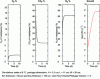 Figure 12 - Example of simulations obtained with the Map'Opt simulator: evolution of O2, CO2 and N2 in the headspace of a tray sealed with flexible film containing 400 g of chicken meat packaged under 50% CO2 / 50% N2 and changes in microorganism content (Pseudomonas fluorescens) initially present on the surface