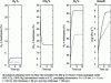 Figure 13 - Impact of headspace volume on the evolution of intra-package gas concentrations and the growth of Pseudomonas fluorescens: solid curves, ratio Food Volume/Package Volume=1:2 and dotted curves, ratio Food volume/Package volume = 1:3