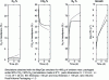 Figure 14 - Impact of lidding film permeability value on the evolution of intra-package gas concentrations and growth of Pseudomonas fluorescens: solid curves, ...