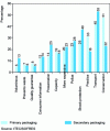 Figure 1 - Qualities and defects of food and beverage packaging