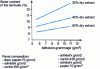 Figure 8 - Influence of solids and basis weight on water absorption by decor paper-coated board