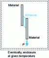 Figure 9 - Creep test