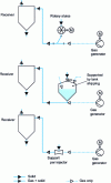 Figure 11 - Backflow operation: different feed types
