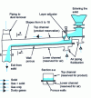Figure 14 - Fluidized-phase operation. Aeroslide