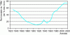 Figure 1 - Changes in the modal share of road freight transport from 1830 to the present day