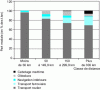 Figure 2 - Modal share by distance category
