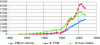 Figure 3 - Trends in ton-kilometers (all modes and road transport) and GDP since 1830, indexed to 100 in 1830