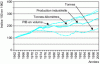 Figure 4 - Comparative trends in GDP, industrial production, and domestic gross trade (including trade and transit) in France (1962–2000)
