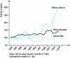 Figure 2 - Activity in the main shipping basins from 1985 to 2005