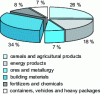 Figure 3 - Freight breakdown (2005 base)