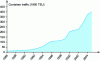 Figure 4 - Container traffic on the French network from 1986 to 2005