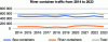 Figure 10 - Evolution of river container traffic and breakdown between sea and river containers (Credit VNF).