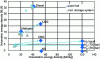 Figure 23 - Positioning of different fuels according to their gravimetric energy density expressed in MJ/kg (x-axis) and their volumetric energy density expressed in MJ/l (y-axis).