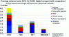 Figure 28 - Average external costs for various modes