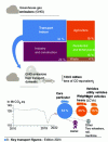 Figure 31 - GHG emissions from domestic transportation