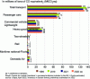 Figure 33 - GHG emissions from modes of transportation