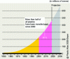 Figure 4 - Global production of plastics between 1950 and 2020 (according to [24])