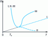 Figure 20 - Theoretical variation of rubber modulus as a function of temperature