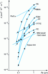 Figure 11 - Evolution of the wear rate k of various polymers with the roughness of the antagonist (mild steel HV > 100, transient contact) - for comparison wear rate k of various metals against a harder metal 