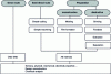 Figure 1 - Preparation methods used for most tests