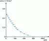 Figure 13 - Oxidation profile determined by infrared microspectro- photometry (100 µm section thickness) of a polypropylene sheet (3 mm thick) subjected to photoaging.