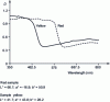 Figure 26 - Reflection spectrum of two polypropylene sheets pigmented respectively with red and yellow organic pigments
