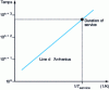 Figure 16 - Arrhenius line