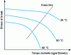 Figure 18 - Creep rupture curves for tubes subjected to internal pressure
