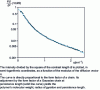 Figure 2 - Scattering intensity of a polystyrene sample containing 13% deuterated chains (from [9])