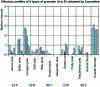 Figure 8 - Olfactory evaluation of different polypropylene granules