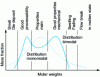 Figure 3 - Comparison of molar mass distributions of monomodal and bimodal HDPEs