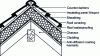 Figure 32 - Thermal insulation on rafters (source BASF)