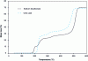 Figure 9 - ATG
curves for two endothermic blowing agents [9].