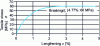 Figure 25 - Evolution of tensile strength of epoxy adhesive specimen as a function of elongation